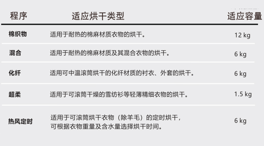 熱泵干衣機(jī)對應(yīng)程序的適用烘干類型、容量介紹